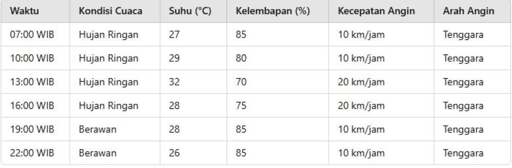 Info Cuaca Kota Batam Hari Ini: Waspada Hujan Pagi Hingga Sore Hari